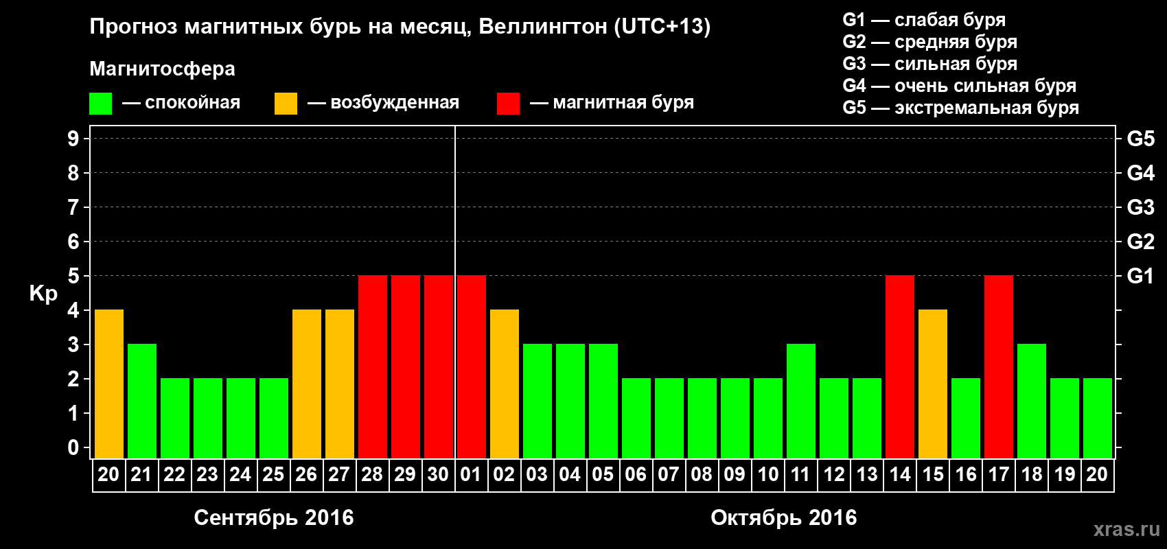 Прогноз максимального суточного геомагнитного индекса Kp на <b>1 месяц</b> (31 день) <b>с 20 сентября по 20 октября 2016 г</b>