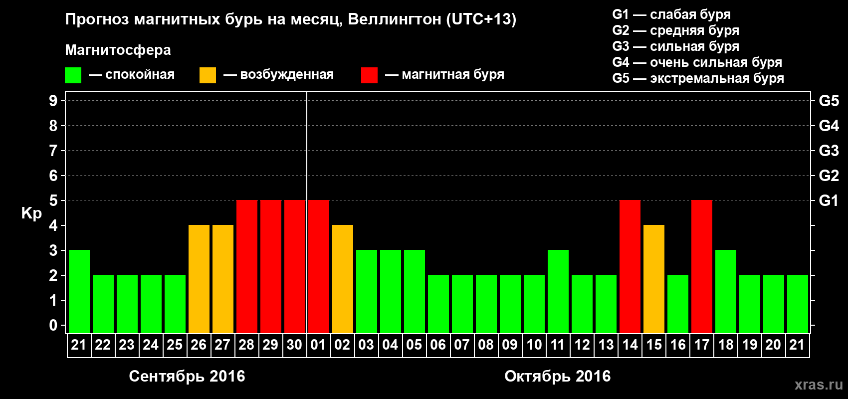 Прогноз максимального суточного геомагнитного индекса Kp на <b>1 месяц</b> (31 день) <b>с 21 сентября по 21 октября 2016 г</b>