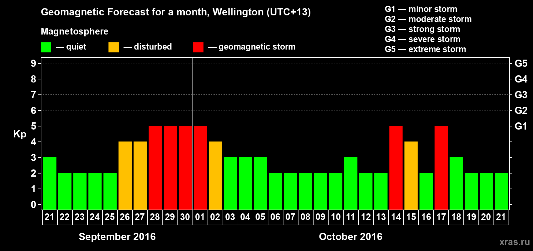 Forecast of the daily maximal value of geomagnetic index&nbsp;Kp for <b>1 month</b> (31 days) <b>from Sep 21, 2016 to Oct 21, 2016</b>