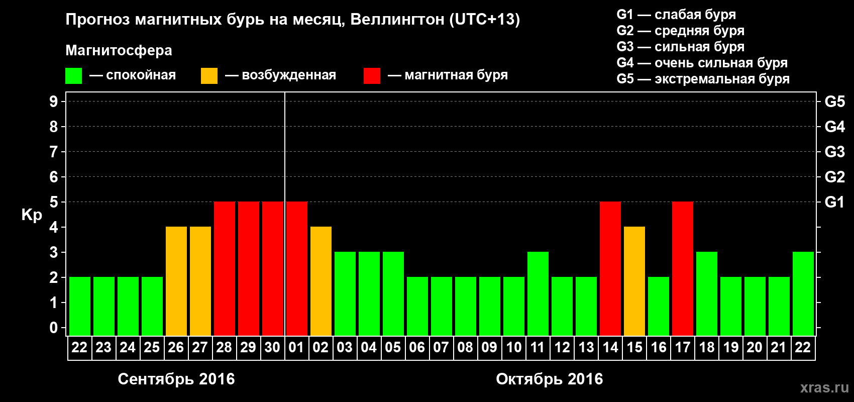 Прогноз максимального суточного геомагнитного индекса&nbsp;Kp на <b>1 месяц</b> (31 день) <b>с 22 сентября по 22 октября 2016 г</b>