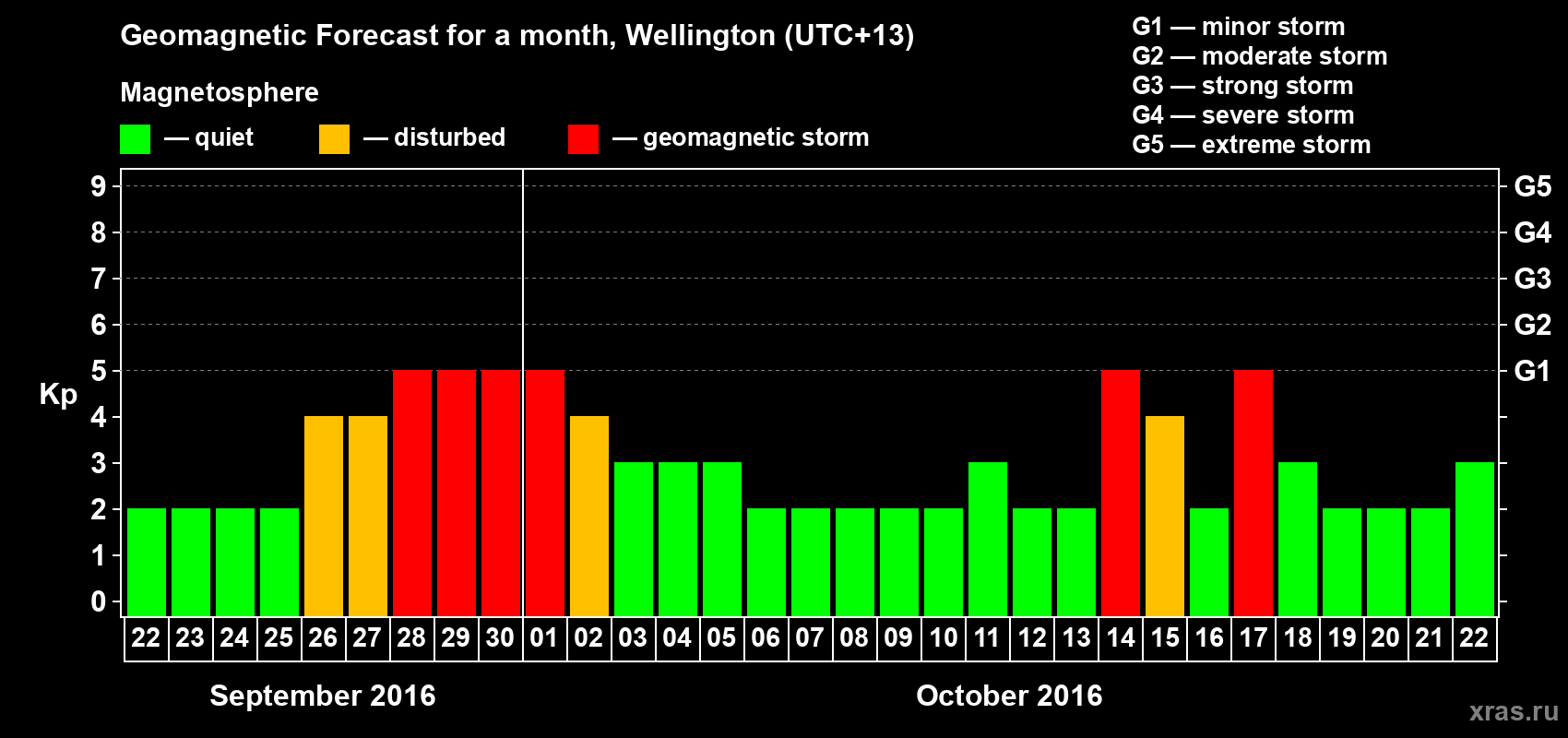 Forecast of the daily maximal value of geomagnetic index&nbsp;Kp for <b>1 month</b> (31 days) <b>from Sep 22, 2016 to Oct 22, 2016</b>
