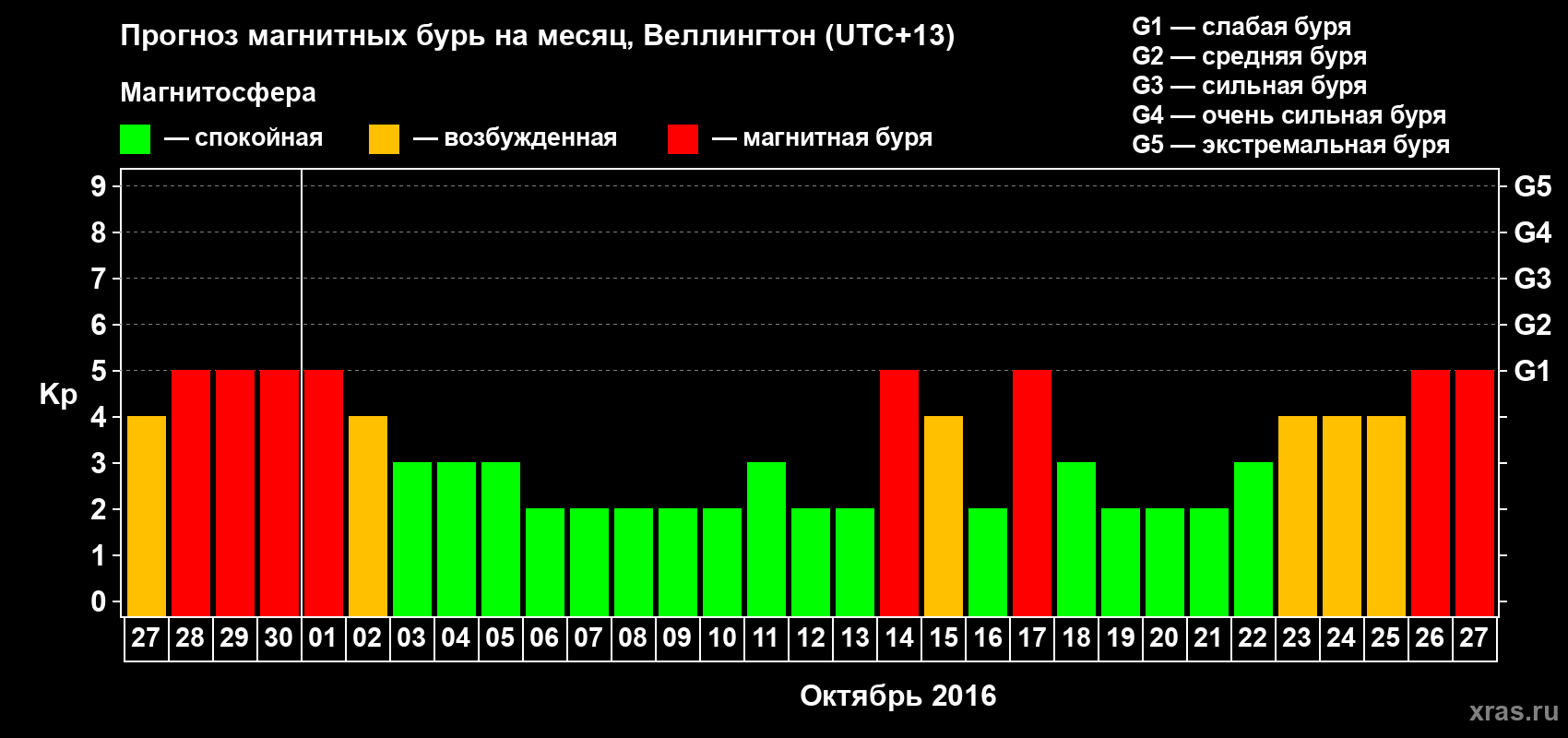 Прогноз максимального суточного геомагнитного индекса&nbsp;Kp на <b>1 месяц</b> (31 день) <b>с 27 сентября по 27 октября 2016 г</b>