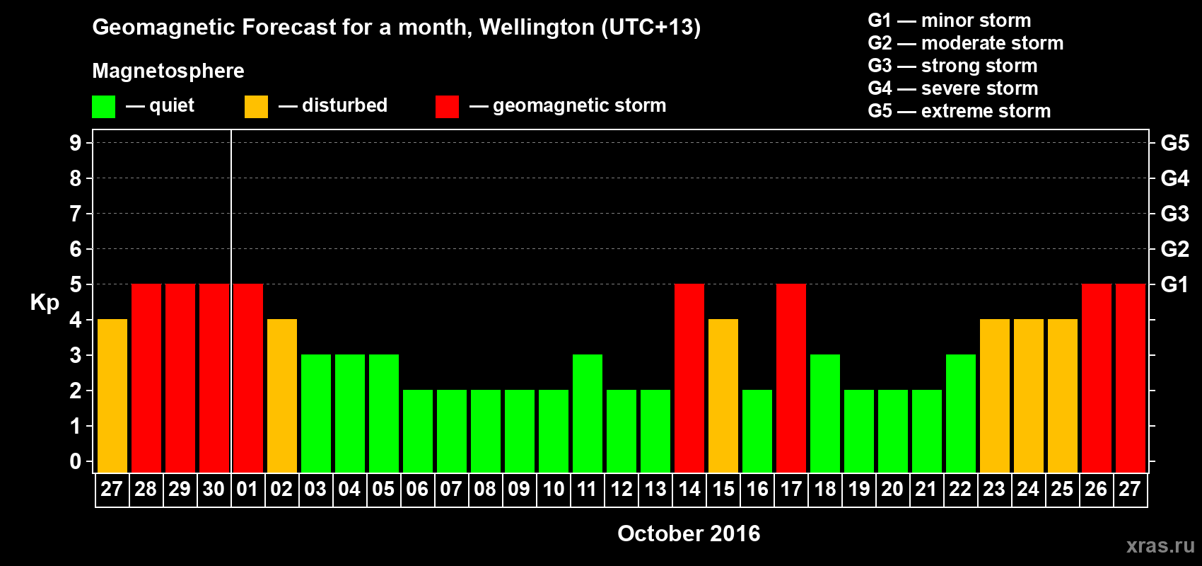 Forecast of the daily maximal value of geomagnetic index&nbsp;Kp for <b>1 month</b> (31 days) <b>from Sep 27, 2016 to Oct 27, 2016</b>