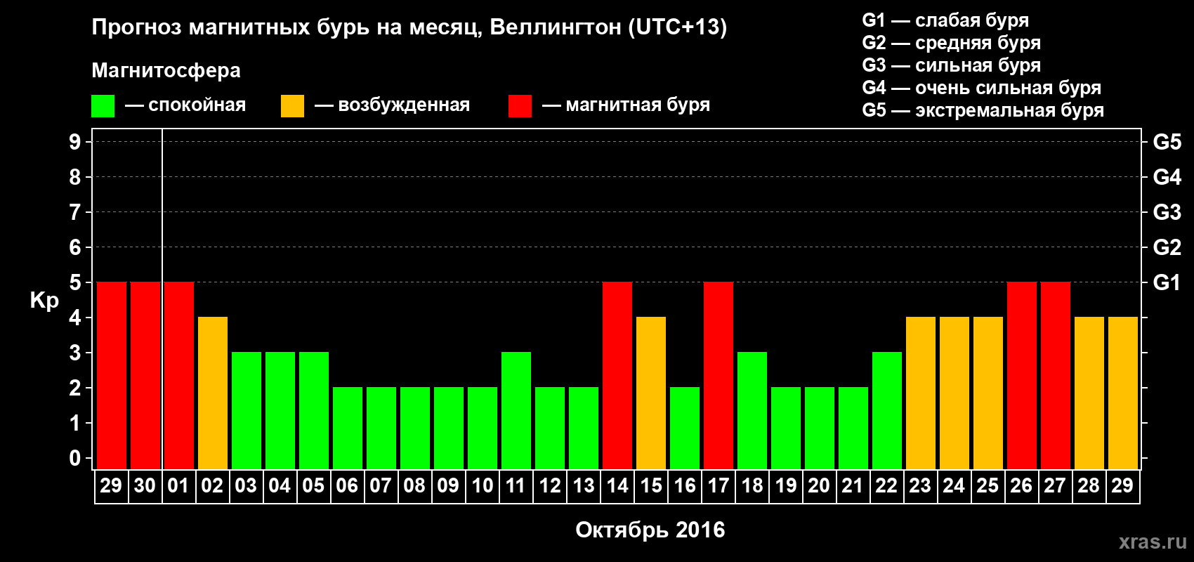 Прогноз максимального суточного геомагнитного индекса&nbsp;Kp на <b>1 месяц</b> (31 день) <b>с 29 сентября по 29 октября 2016 г</b>
