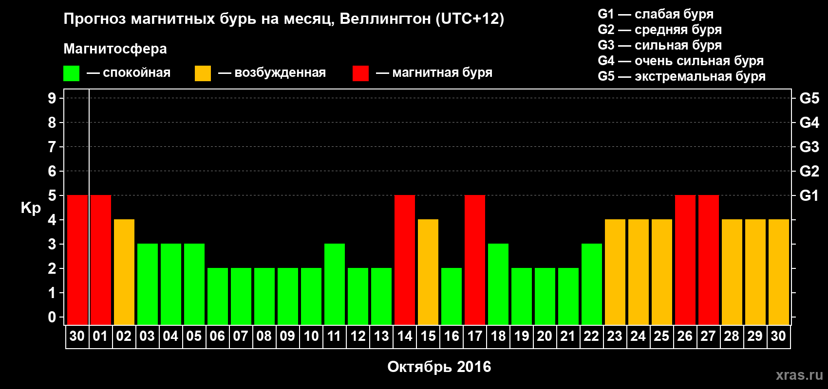 Прогноз максимального суточного геомагнитного индекса&nbsp;Kp на <b>1 месяц</b> (31 день) <b>с 30 сентября по 30 октября 2016 г</b>