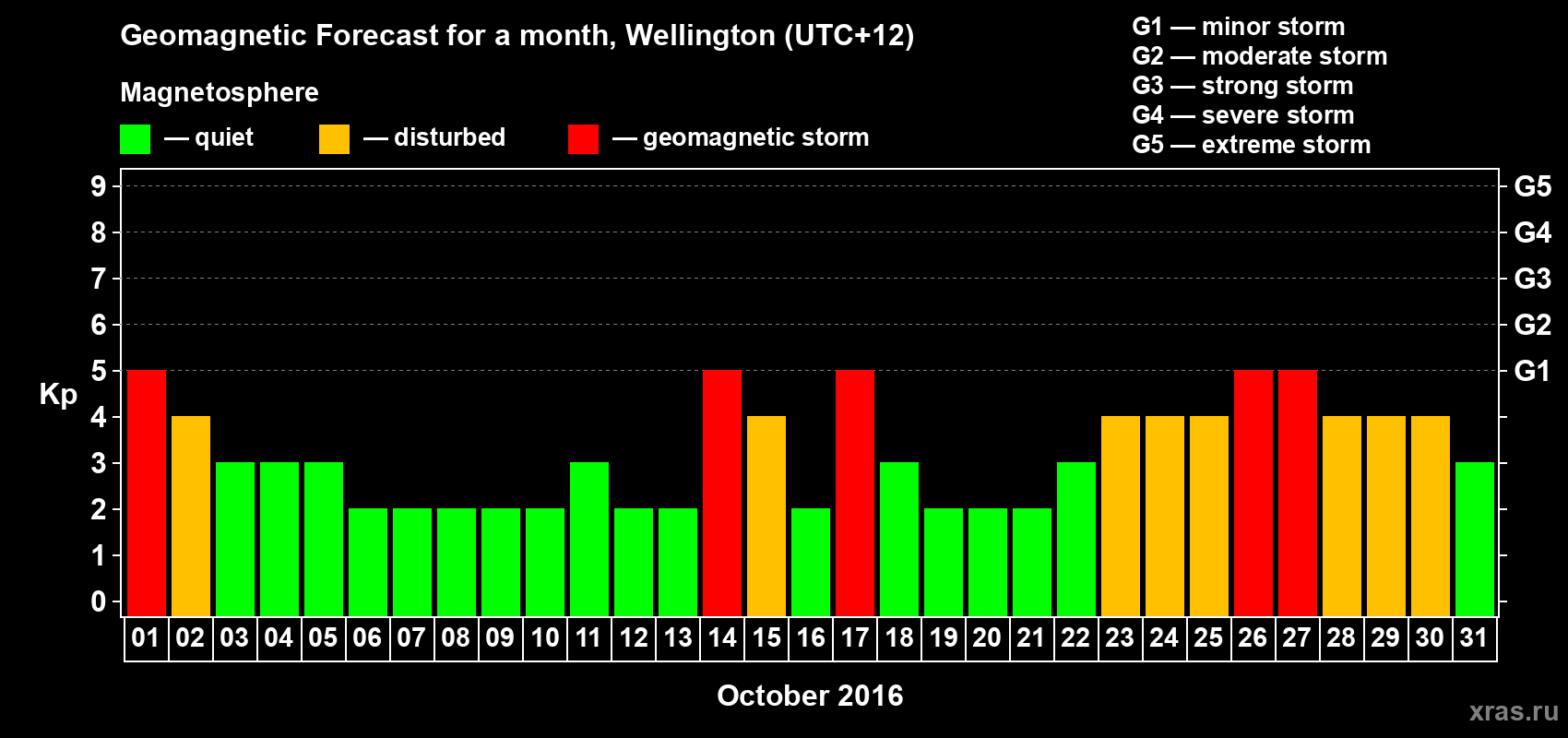 Forecast of the daily maximal value of geomagnetic index&nbsp;Kp for <b>1 month</b> (31 days) <b>from Oct 01, 2016 to Oct 31, 2016</b>