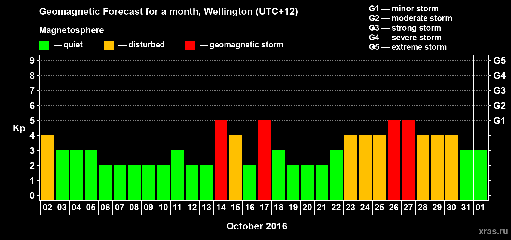 Forecast of the daily maximal value of geomagnetic index&nbsp;Kp for <b>1 month</b> (31 days) <b>from Oct 02, 2016 to Nov 01, 2016</b>