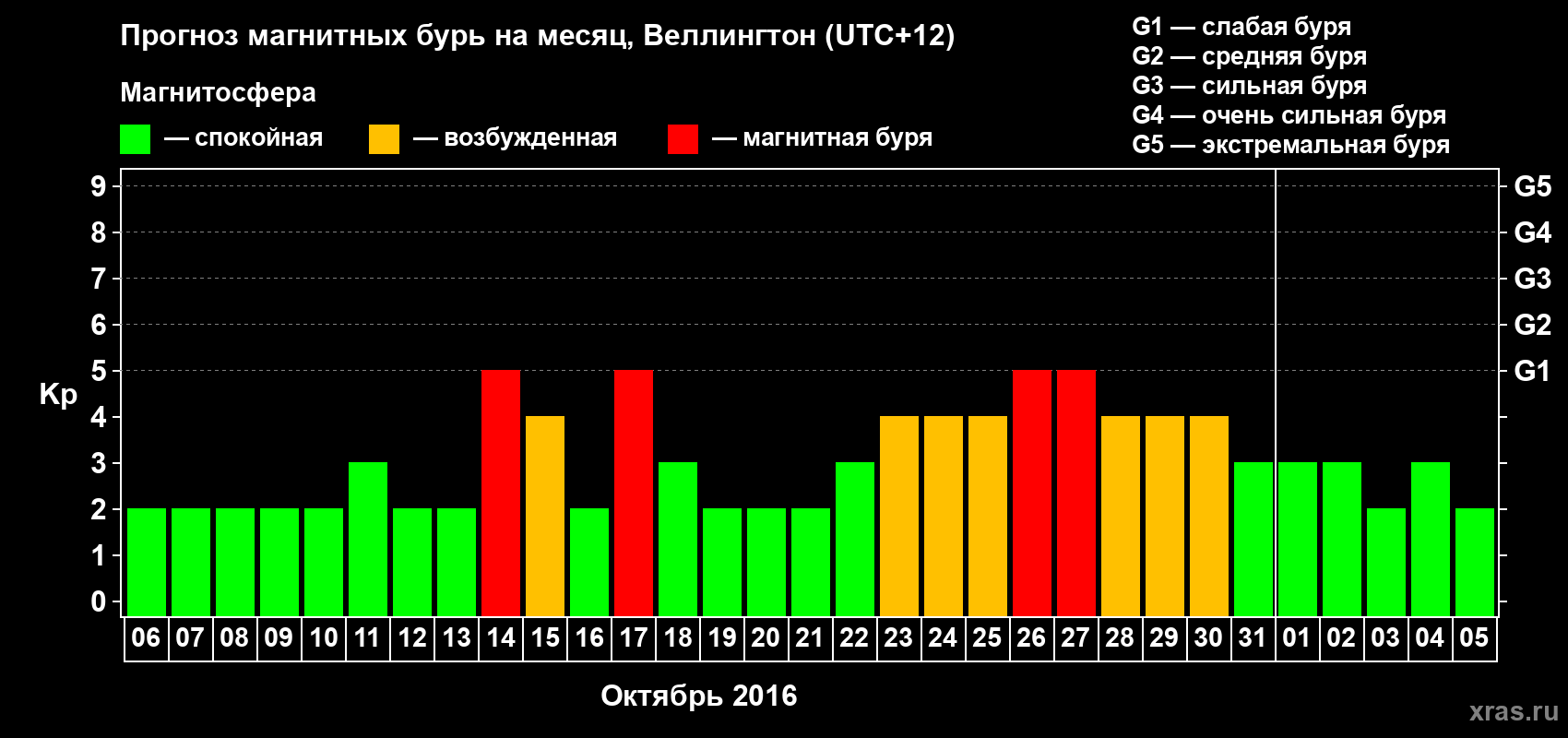 Прогноз максимального суточного геомагнитного индекса Kp на <b>1 месяц</b> (31 день) <b>с 06 октября по 05 ноября 2016 г</b>