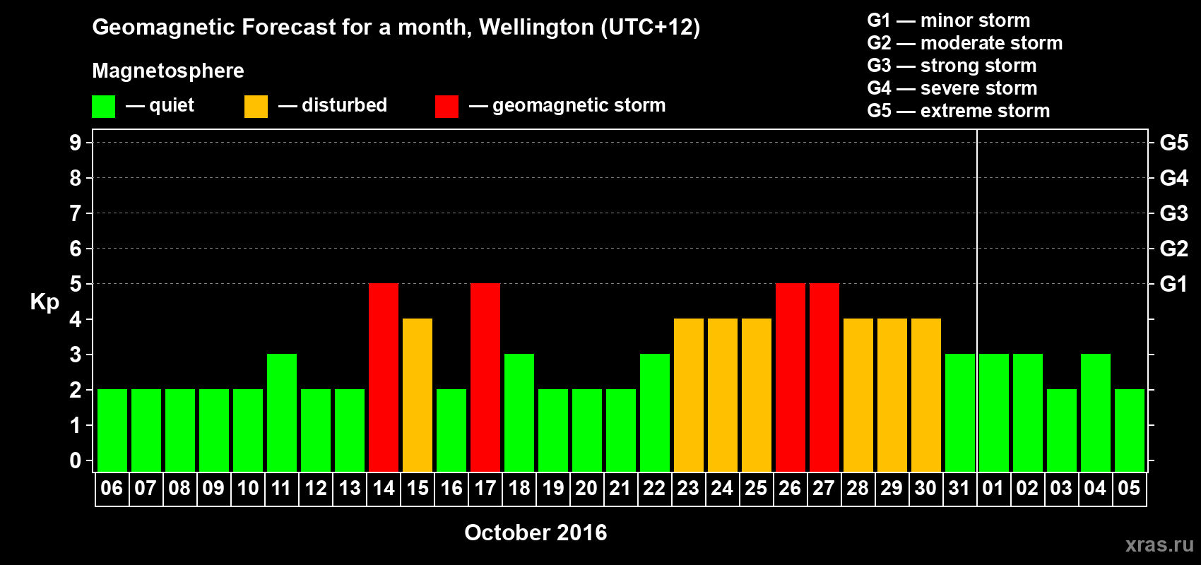 Forecast of the daily maximal value of geomagnetic index&nbsp;Kp for <b>1 month</b> (31 days) <b>from Oct 06, 2016 to Nov 05, 2016</b>