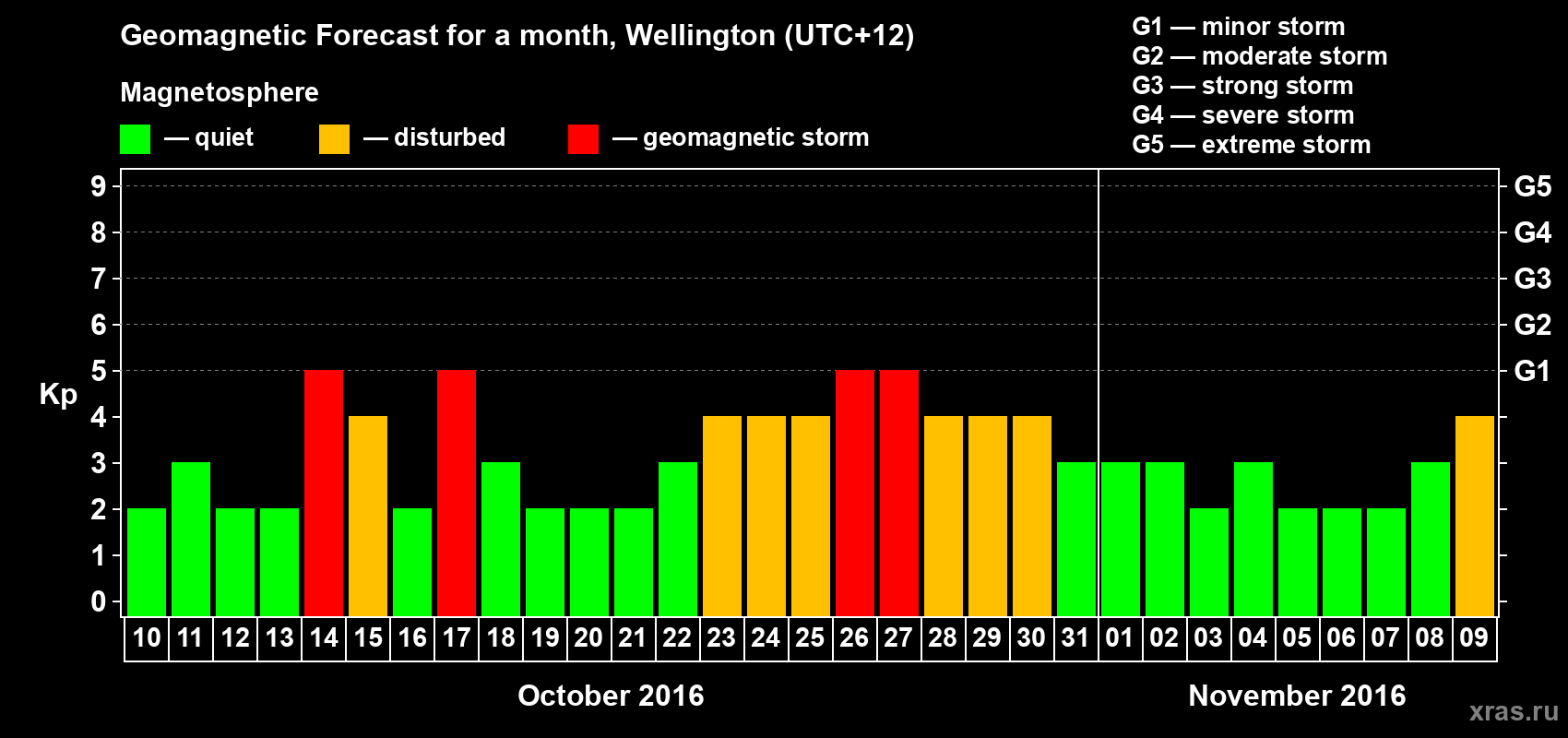 Forecast of the daily maximal value of geomagnetic index&nbsp;Kp for <b>1 month</b> (31 days) <b>from Oct 10, 2016 to Nov 09, 2016</b>