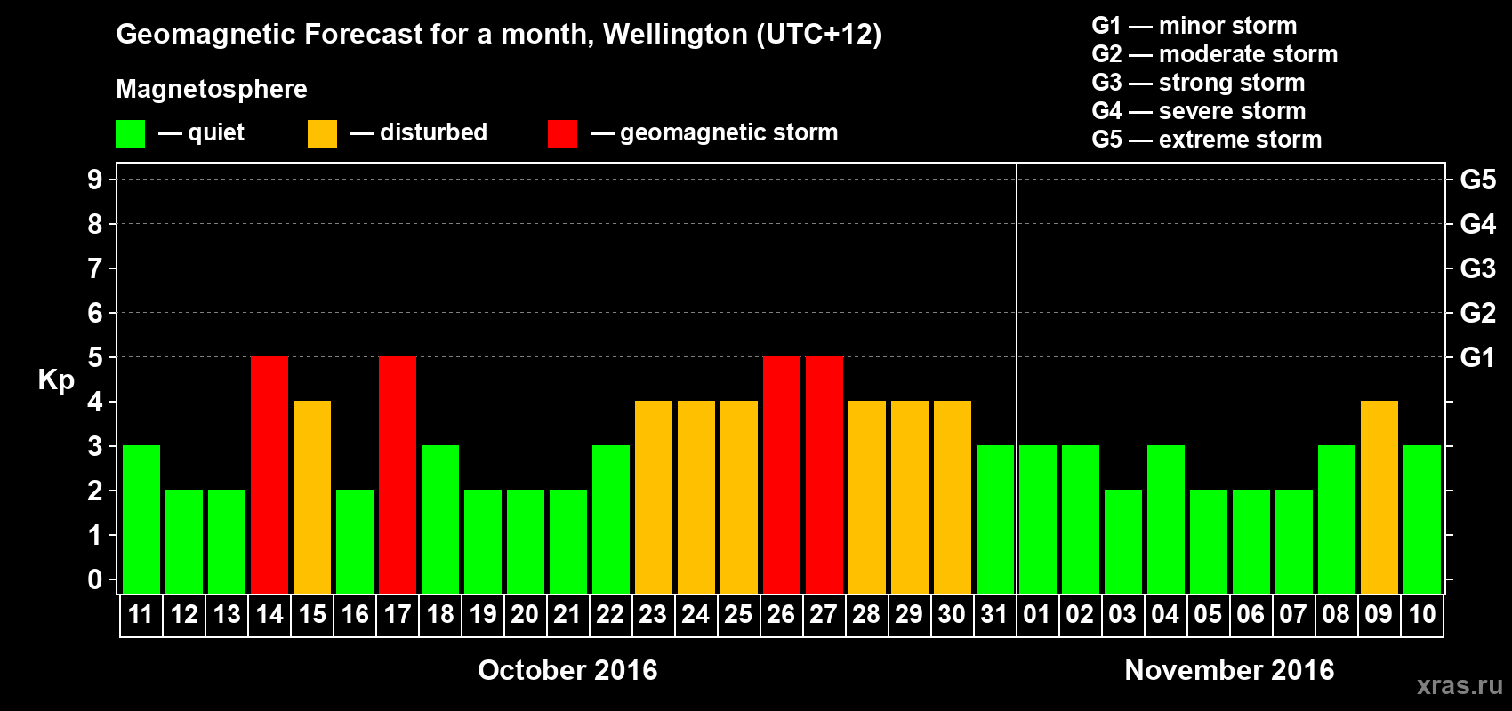 Forecast of the daily maximal value of geomagnetic index&nbsp;Kp for <b>1 month</b> (31 days) <b>from Oct 11, 2016 to Nov 10, 2016</b>
