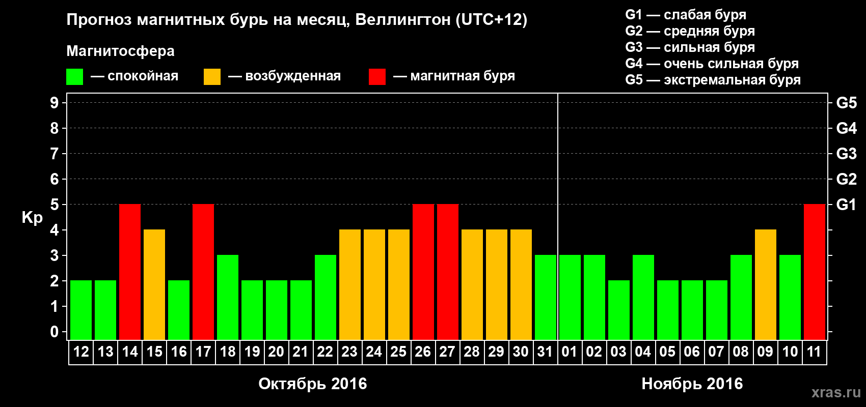 Прогноз максимального суточного геомагнитного индекса&nbsp;Kp на <b>1 месяц</b> (31 день) <b>с 12 октября по 11 ноября 2016 г</b>