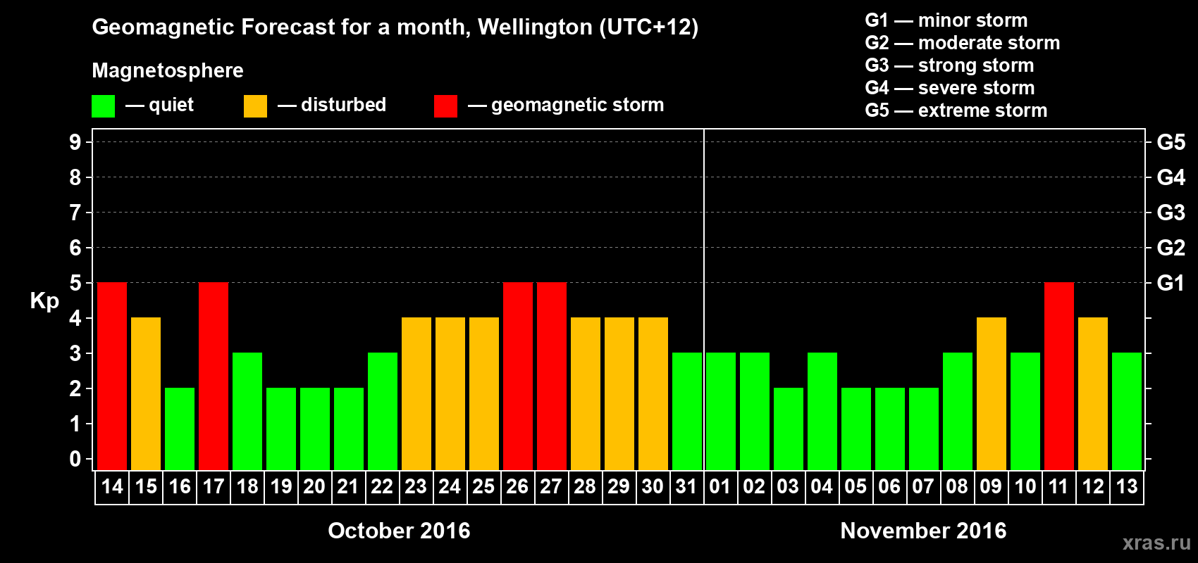 Forecast of the daily maximal value of geomagnetic index Kp for <b>1 month</b> (31 days) <b>from Oct 14, 2016 to Nov 13, 2016</b>