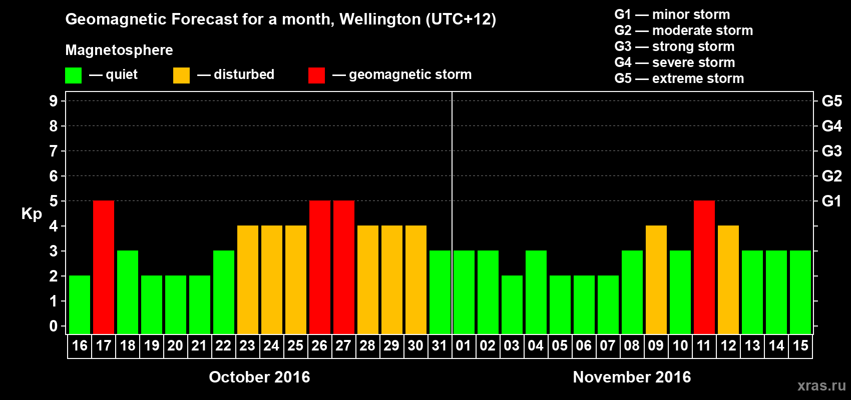 Forecast of the daily maximal value of geomagnetic index Kp for <b>1 month</b> (31 days) <b>from Oct 16, 2016 to Nov 15, 2016</b>