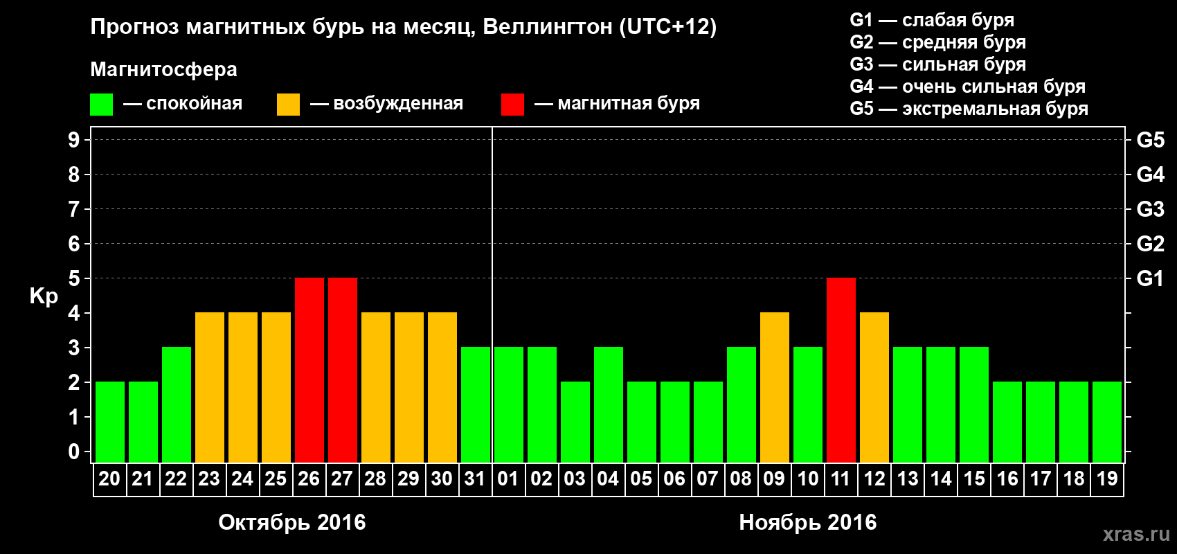 Прогноз максимального суточного геомагнитного индекса Kp на <b>1 месяц</b> (31 день) <b>с 20 октября по 19 ноября 2016 г</b>