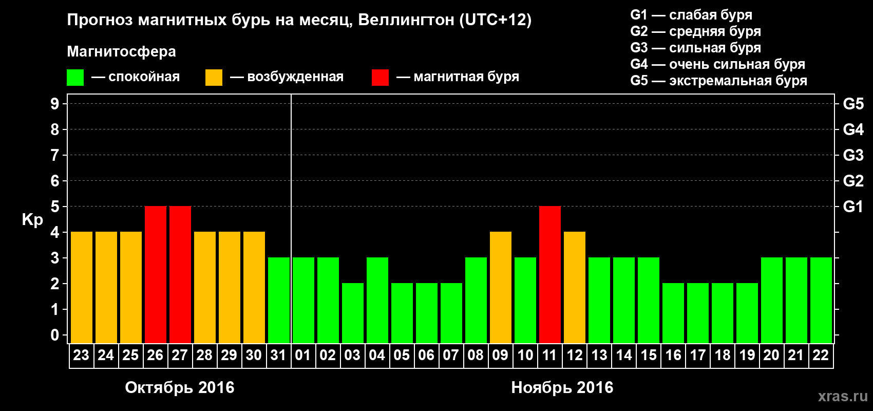 Прогноз максимального суточного геомагнитного индекса&nbsp;Kp на <b>1 месяц</b> (31 день) <b>с 23 октября по 22 ноября 2016 г</b>