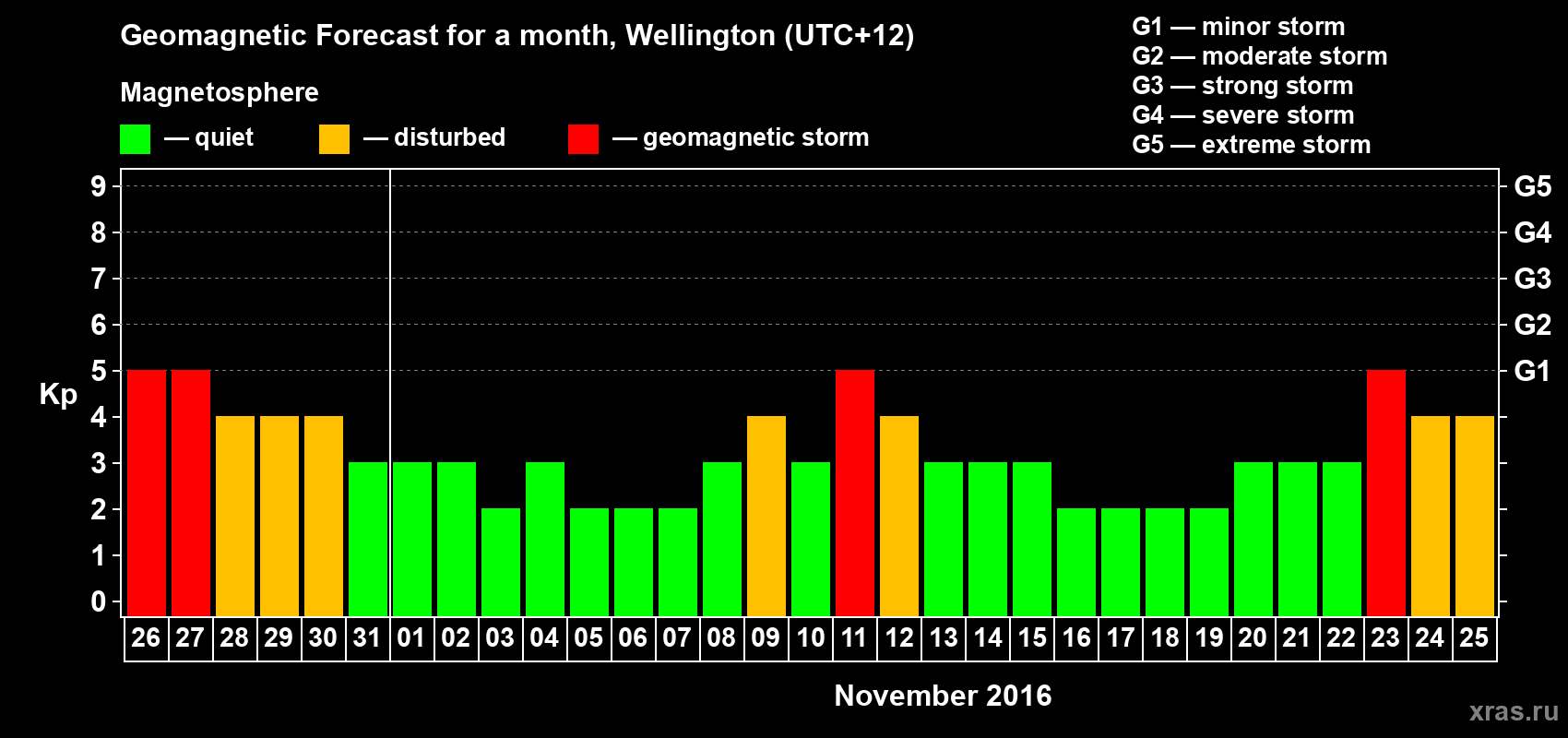 Forecast of the daily maximal value of geomagnetic index Kp for <b>1 month</b> (31 days) <b>from Oct 26, 2016 to Nov 25, 2016</b>