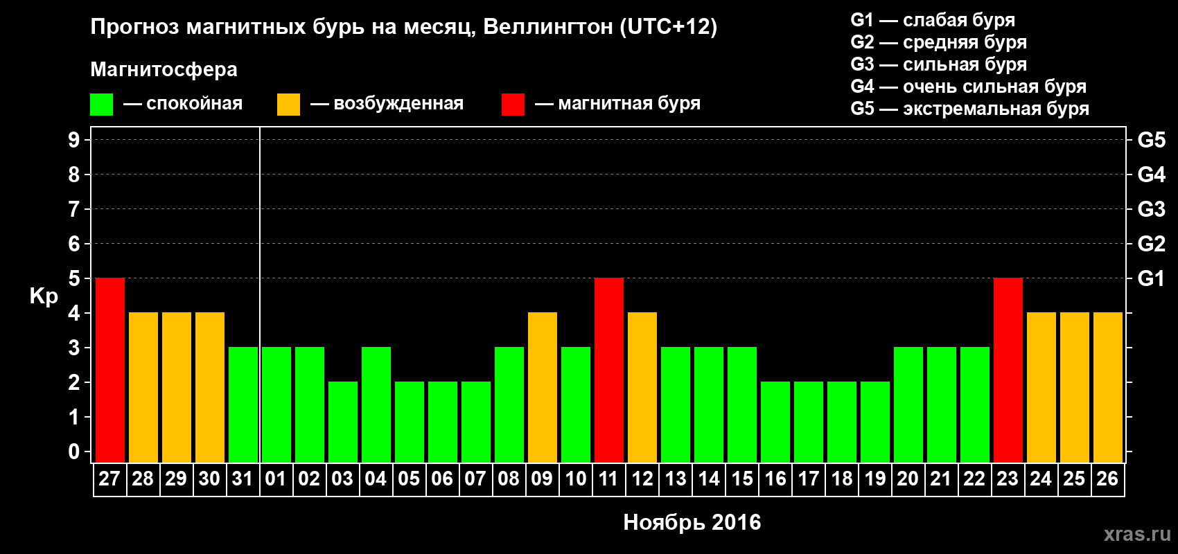 Прогноз максимального суточного геомагнитного индекса&nbsp;Kp на <b>1 месяц</b> (31 день) <b>с 27 октября по 26 ноября 2016 г</b>