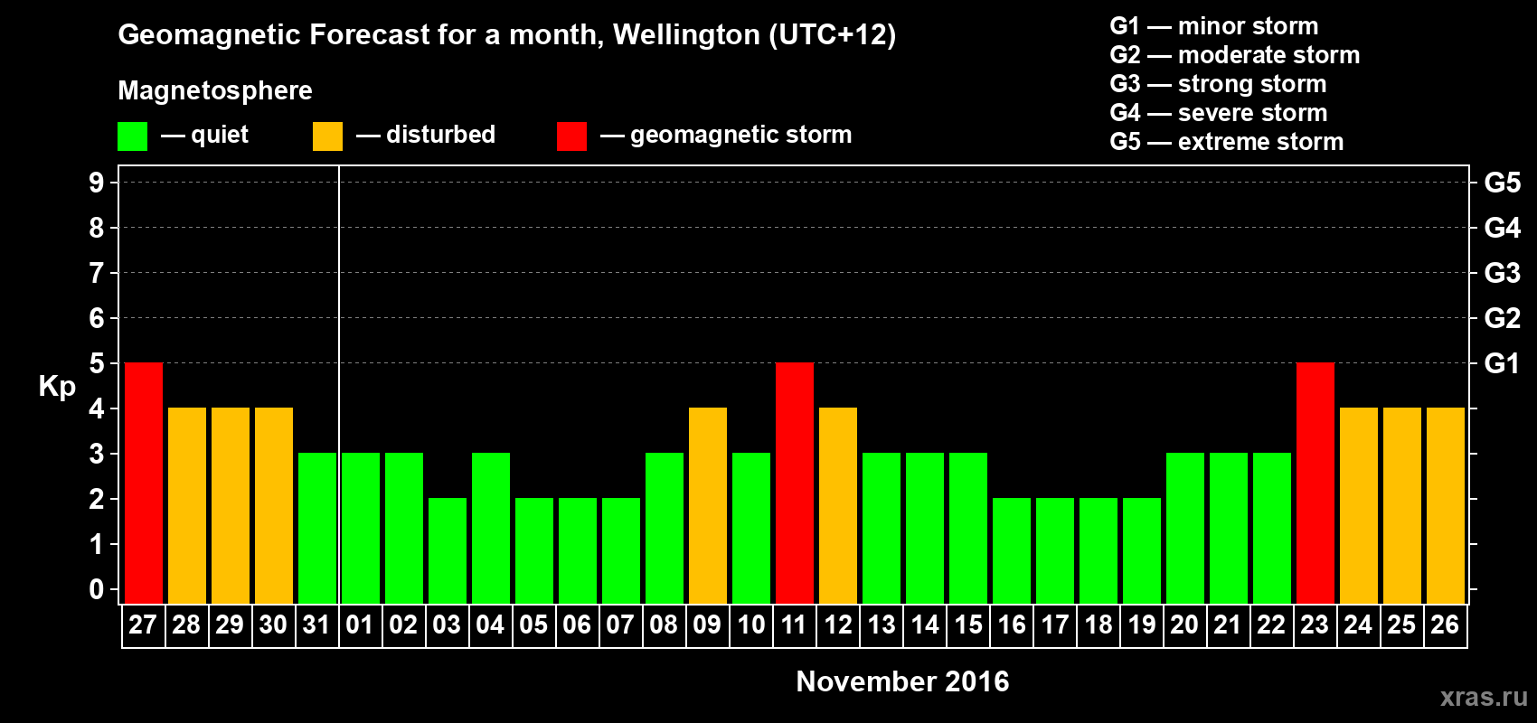 Forecast of the daily maximal value of geomagnetic index Kp for <b>1 month</b> (31 days) <b>from Oct 27, 2016 to Nov 26, 2016</b>