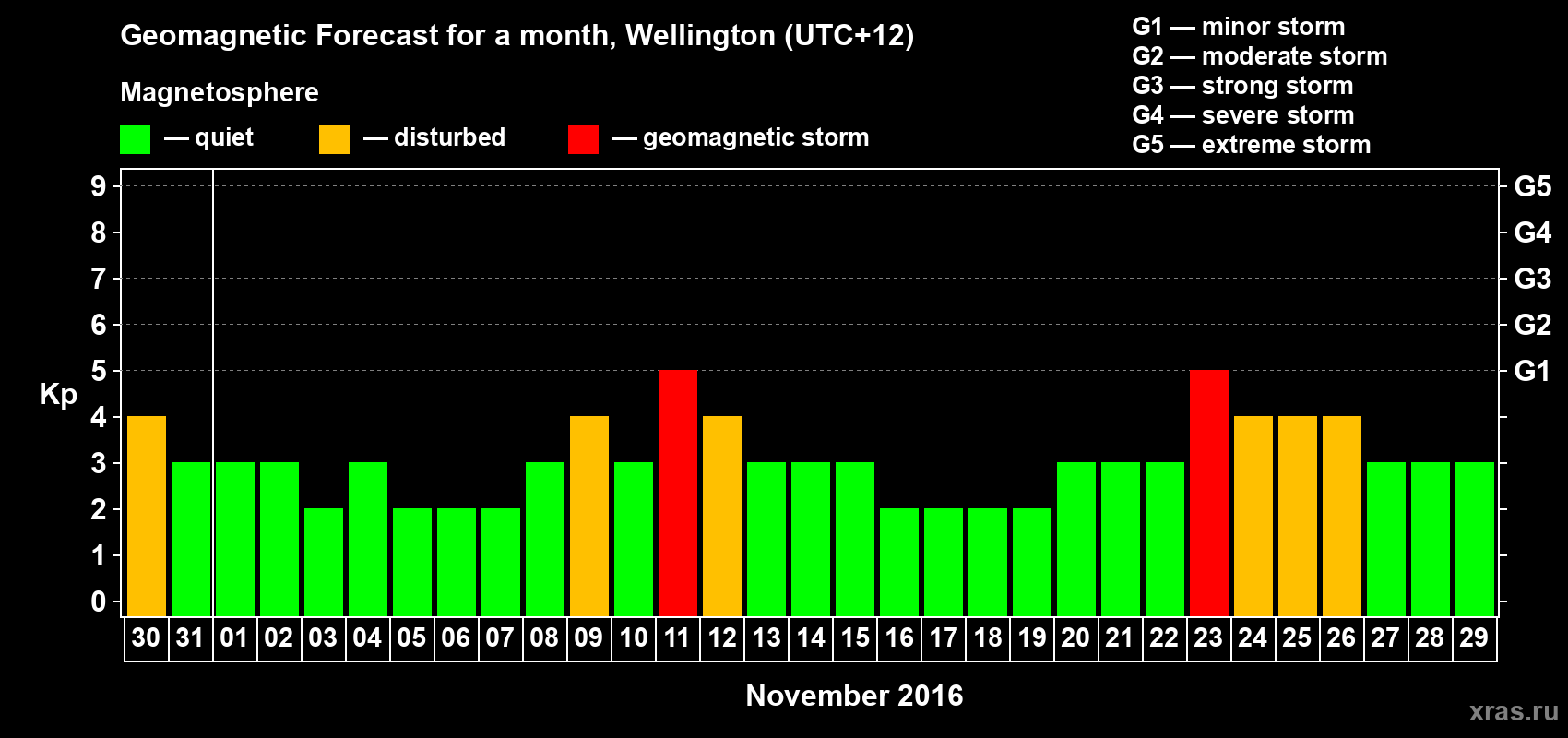 Forecast of the daily maximal value of geomagnetic index&nbsp;Kp for <b>1 month</b> (31 days) <b>from Oct 30, 2016 to Nov 29, 2016</b>