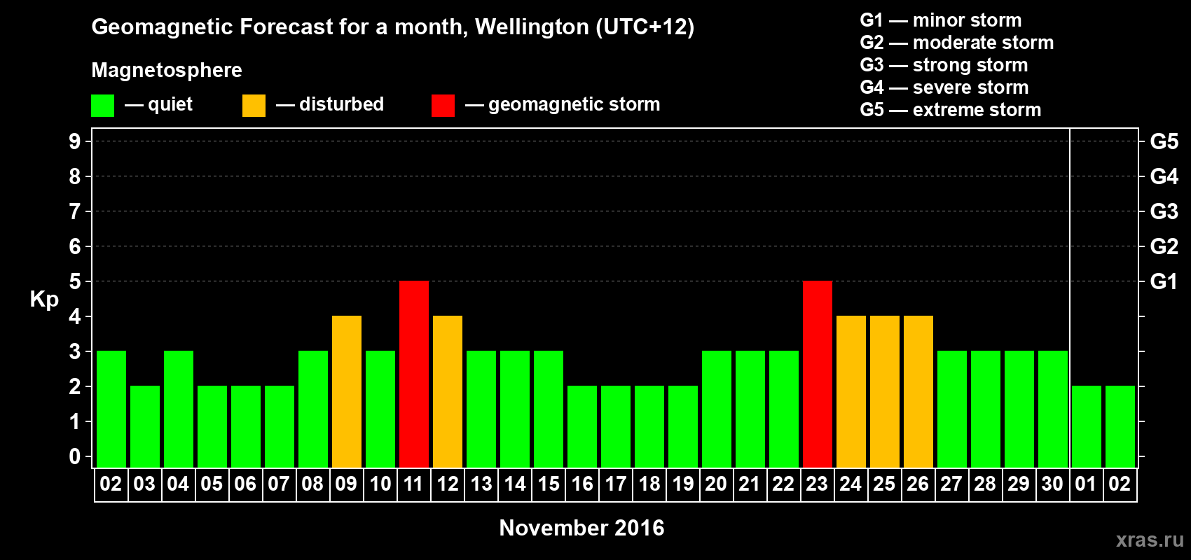 Forecast of the daily maximal value of geomagnetic index&nbsp;Kp for <b>1 month</b> (31 days) <b>from Nov 02, 2016 to Dec 02, 2016</b>