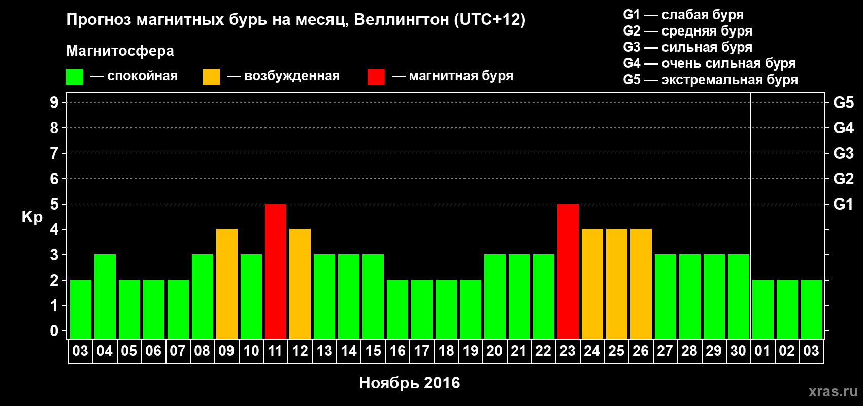 Прогноз максимального суточного геомагнитного индекса&nbsp;Kp на <b>1 месяц</b> (31 день) <b>с 03 ноября по 03 декабря 2016 г</b>