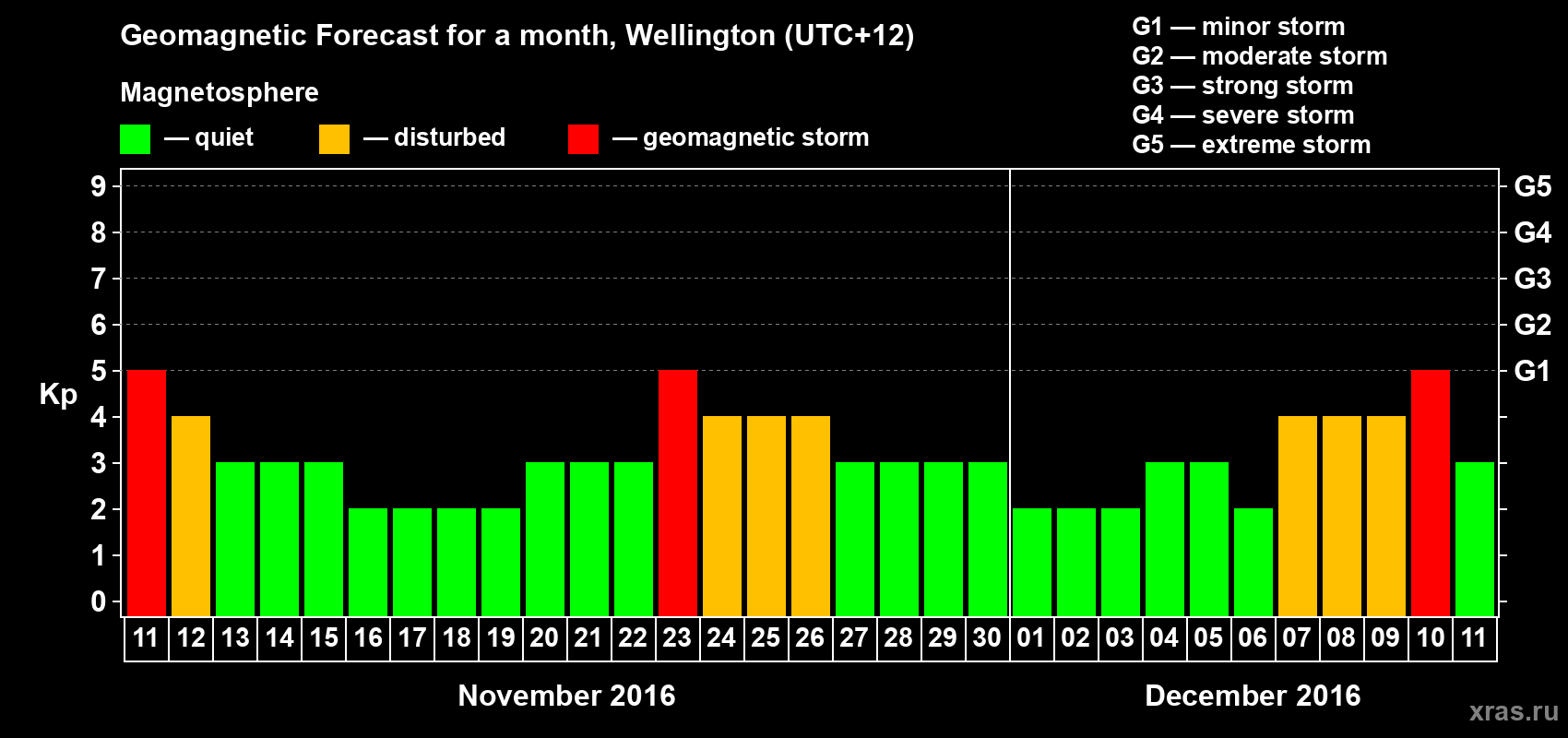 Forecast of the daily maximal value of geomagnetic index&nbsp;Kp for <b>1 month</b> (31 days) <b>from Nov 11, 2016 to Dec 11, 2016</b>