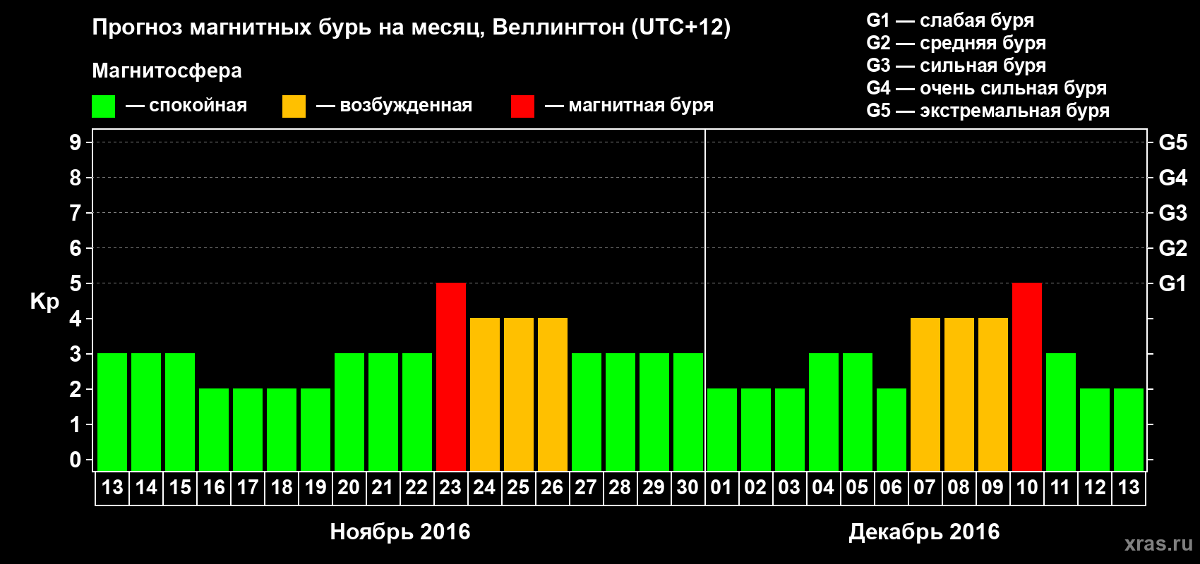 Прогноз максимального суточного геомагнитного индекса&nbsp;Kp на <b>1 месяц</b> (31 день) <b>с 13 ноября по 13 декабря 2016 г</b>
