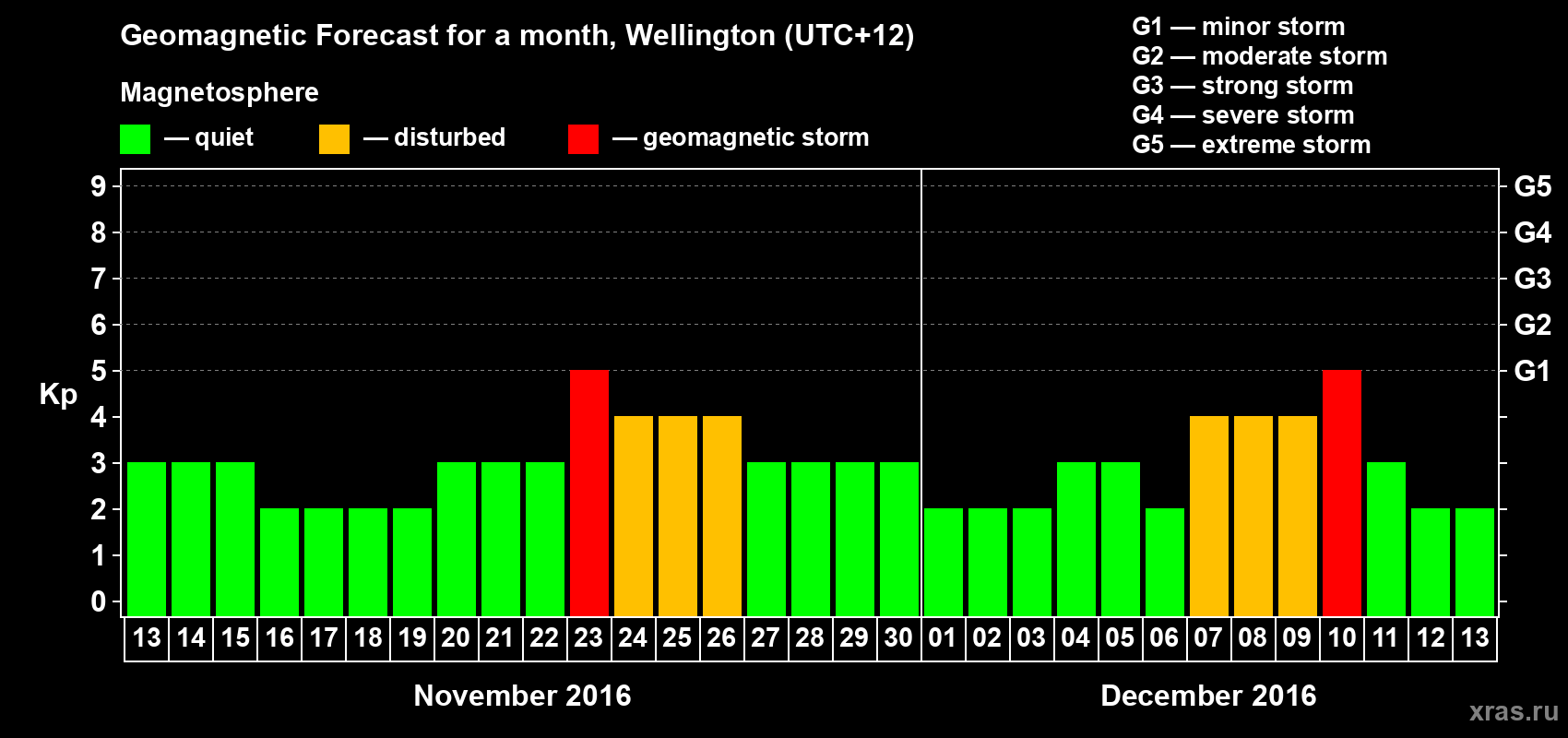 Forecast of the daily maximal value of geomagnetic index&nbsp;Kp for <b>1 month</b> (31 days) <b>from Nov 13, 2016 to Dec 13, 2016</b>