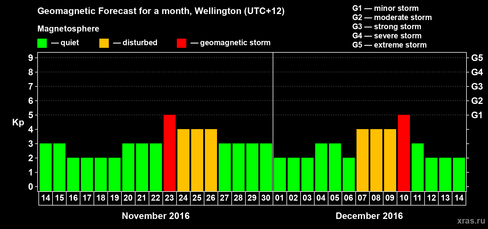 Forecast of the daily maximal value of geomagnetic index&nbsp;Kp for <b>1 month</b> (31 days) <b>from Nov 14, 2016 to Dec 14, 2016</b>