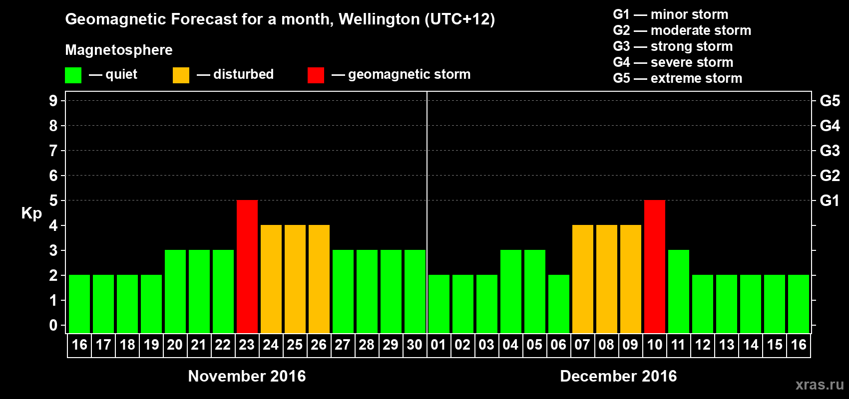 Forecast of the daily maximal value of geomagnetic index&nbsp;Kp for <b>1 month</b> (31 days) <b>from Nov 16, 2016 to Dec 16, 2016</b>