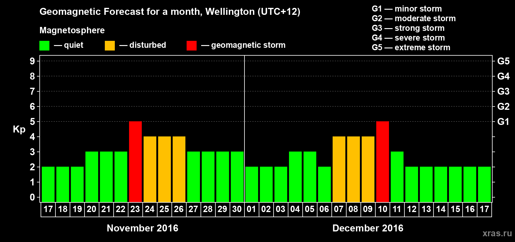Forecast of the daily maximal value of geomagnetic index&nbsp;Kp for <b>1 month</b> (31 days) <b>from Nov 17, 2016 to Dec 17, 2016</b>