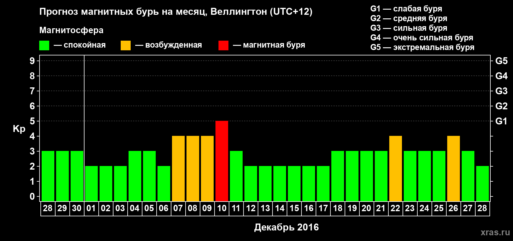 Прогноз максимального суточного геомагнитного индекса&nbsp;Kp на <b>1 месяц</b> (31 день) <b>с 28 ноября по 28 декабря 2016 г</b>