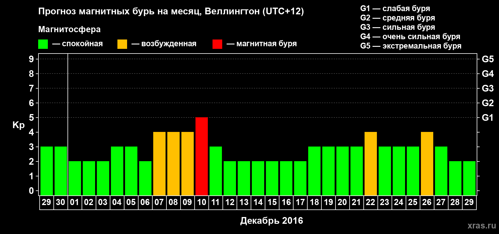 Прогноз максимального суточного геомагнитного индекса&nbsp;Kp на <b>1 месяц</b> (31 день) <b>с 29 ноября по 29 декабря 2016 г</b>