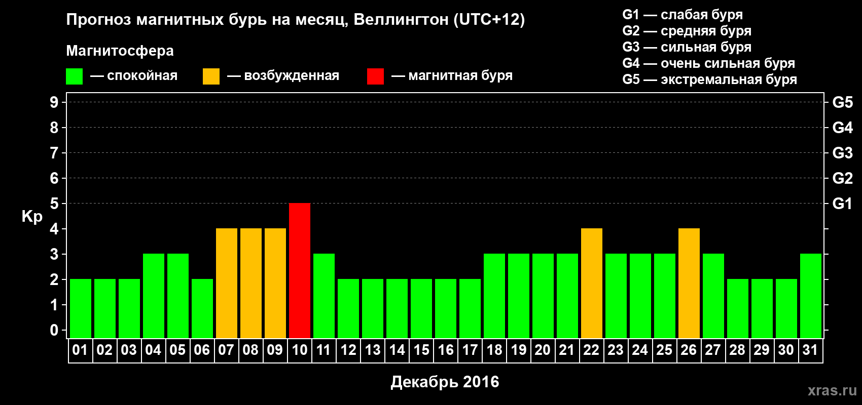 Прогноз максимального суточного геомагнитного индекса Kp на <b>1 месяц</b> (31 день) <b>с 01 декабря по 31 декабря 2016 г</b>