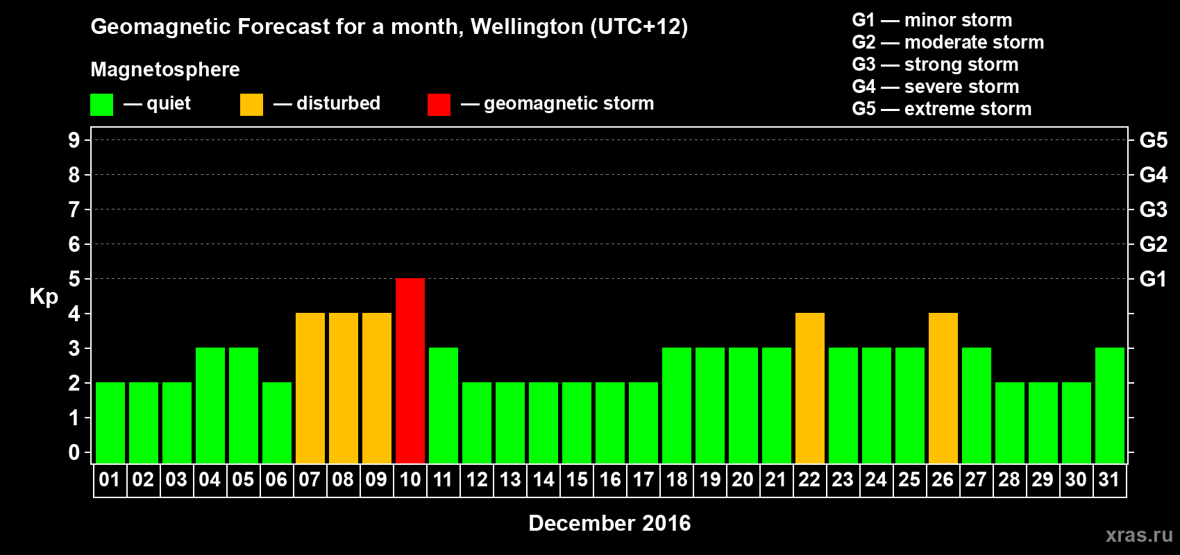 Forecast of the daily maximal value of geomagnetic index&nbsp;Kp for <b>1 month</b> (31 days) <b>from Dec 01, 2016 to Dec 31, 2016</b>