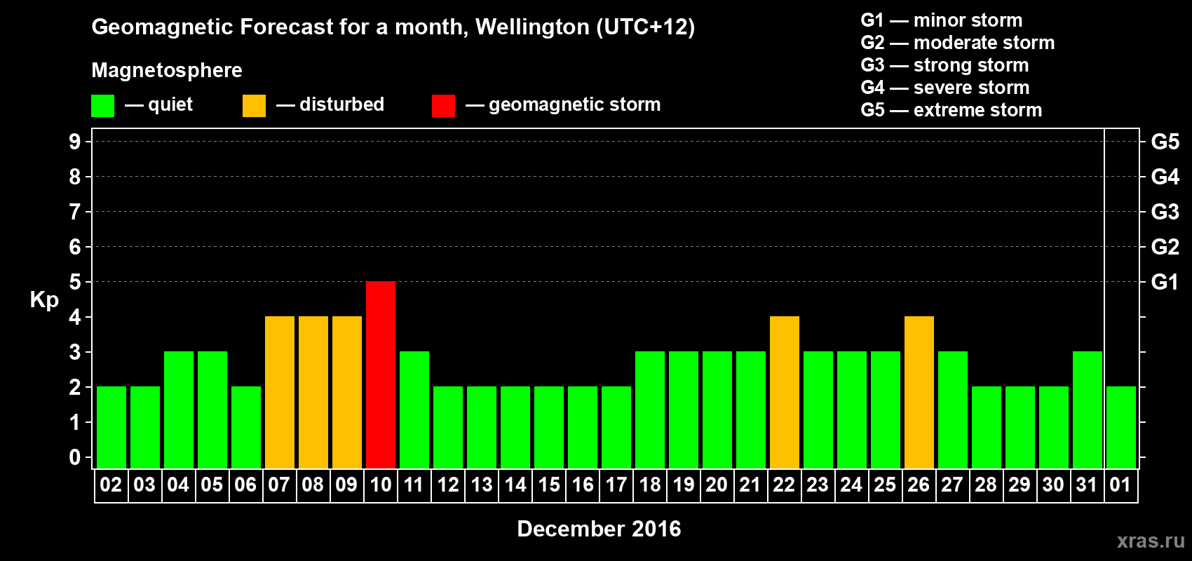 Forecast of the daily maximal value of geomagnetic index&nbsp;Kp for <b>1 month</b> (31 days) <b>from Dec 02, 2016 to Jan 01, 2017</b>
