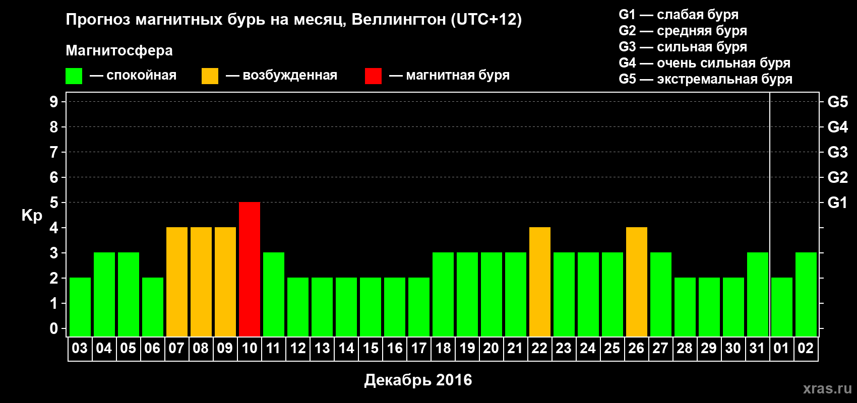 Прогноз максимального суточного геомагнитного индекса Kp на <b>1 месяц</b> (31 день) <b>с 03 декабря 2016 г по 02 января 2017 г</b>