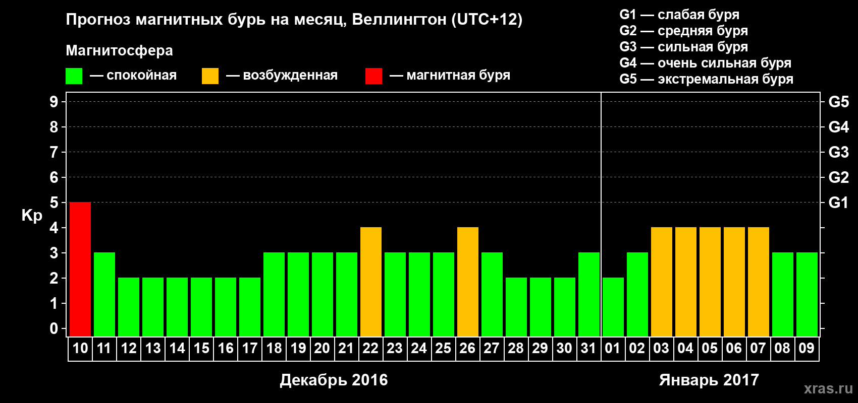Прогноз максимального суточного геомагнитного индекса Kp на <b>1 месяц</b> (31 день) <b>с 10 декабря 2016 г по 09 января 2017 г</b>