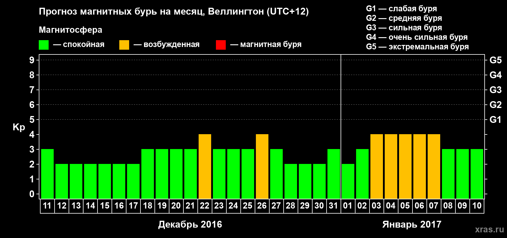 Прогноз максимального суточного геомагнитного индекса Kp на <b>1 месяц</b> (31 день) <b>с 11 декабря 2016 г по 10 января 2017 г</b>