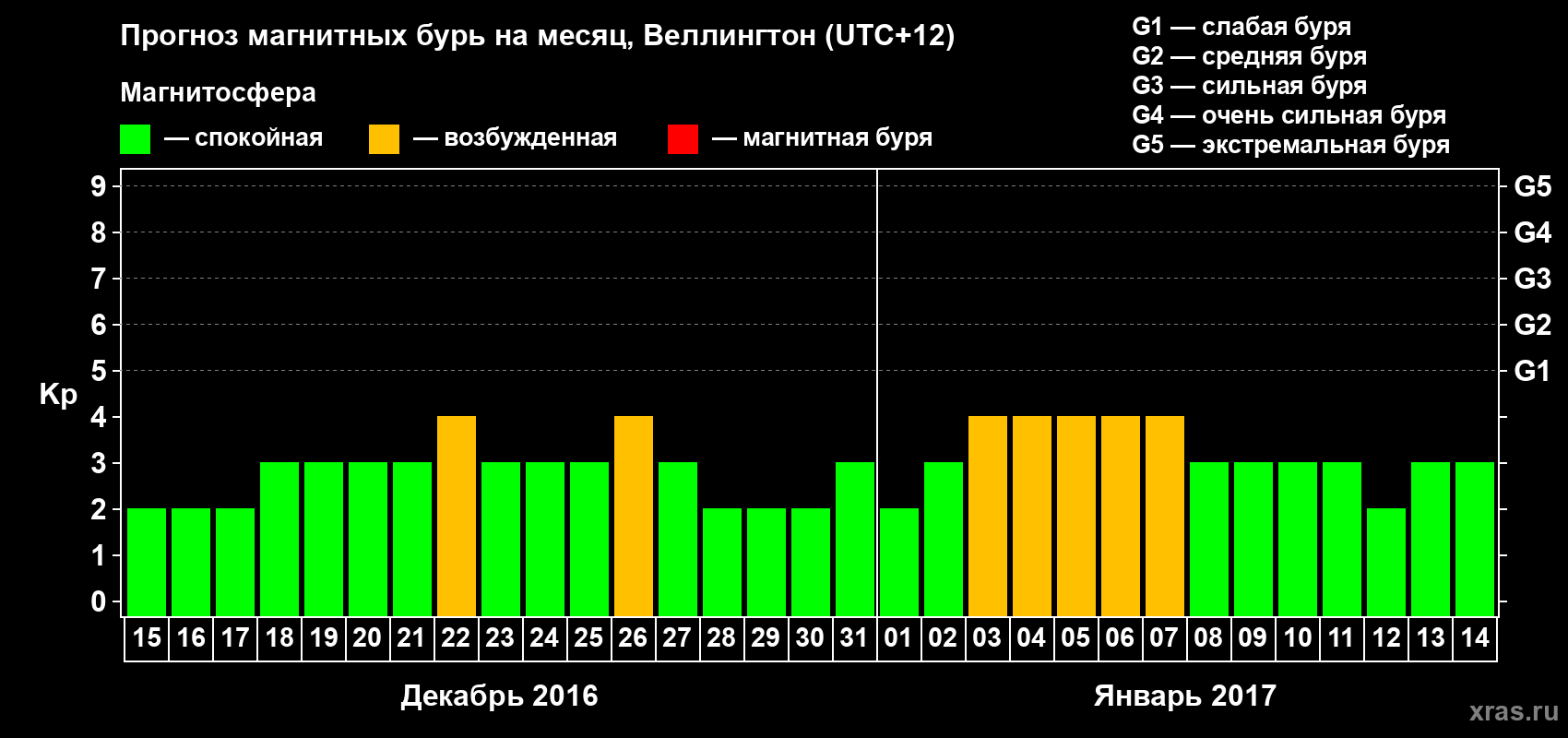 Прогноз максимального суточного геомагнитного индекса Kp на <b>1 месяц</b> (31 день) <b>с 15 декабря 2016 г по 14 января 2017 г</b>