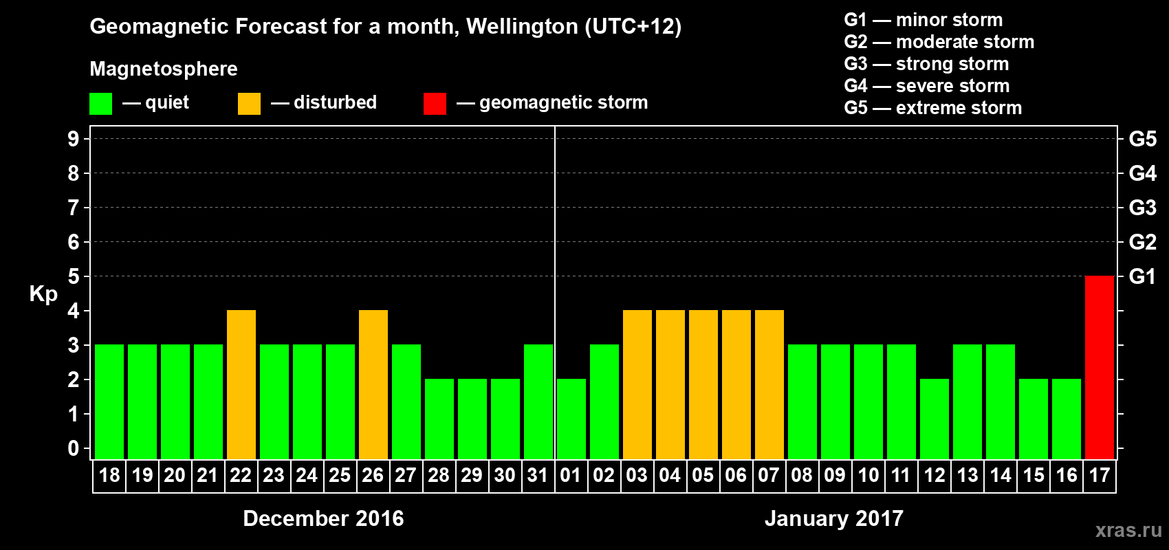 Forecast of the daily maximal value of geomagnetic index&nbsp;Kp for <b>1 month</b> (31 days) <b>from Dec 18, 2016 to Jan 17, 2017</b>