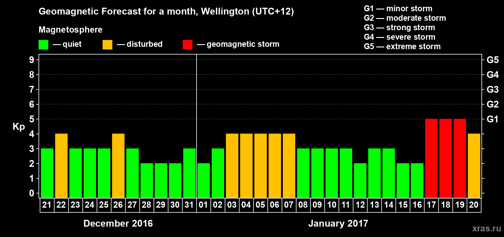 Forecast of the daily maximal value of geomagnetic index&nbsp;Kp for <b>1 month</b> (31 days) <b>from Dec 21, 2016 to Jan 20, 2017</b>
