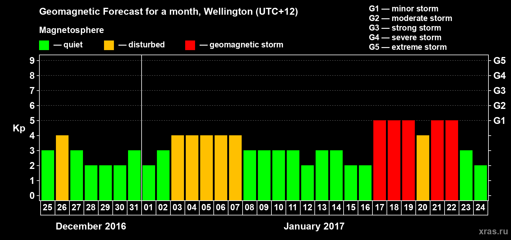 Forecast of the daily maximal value of geomagnetic index&nbsp;Kp for <b>1 month</b> (31 days) <b>from Dec 25, 2016 to Jan 24, 2017</b>