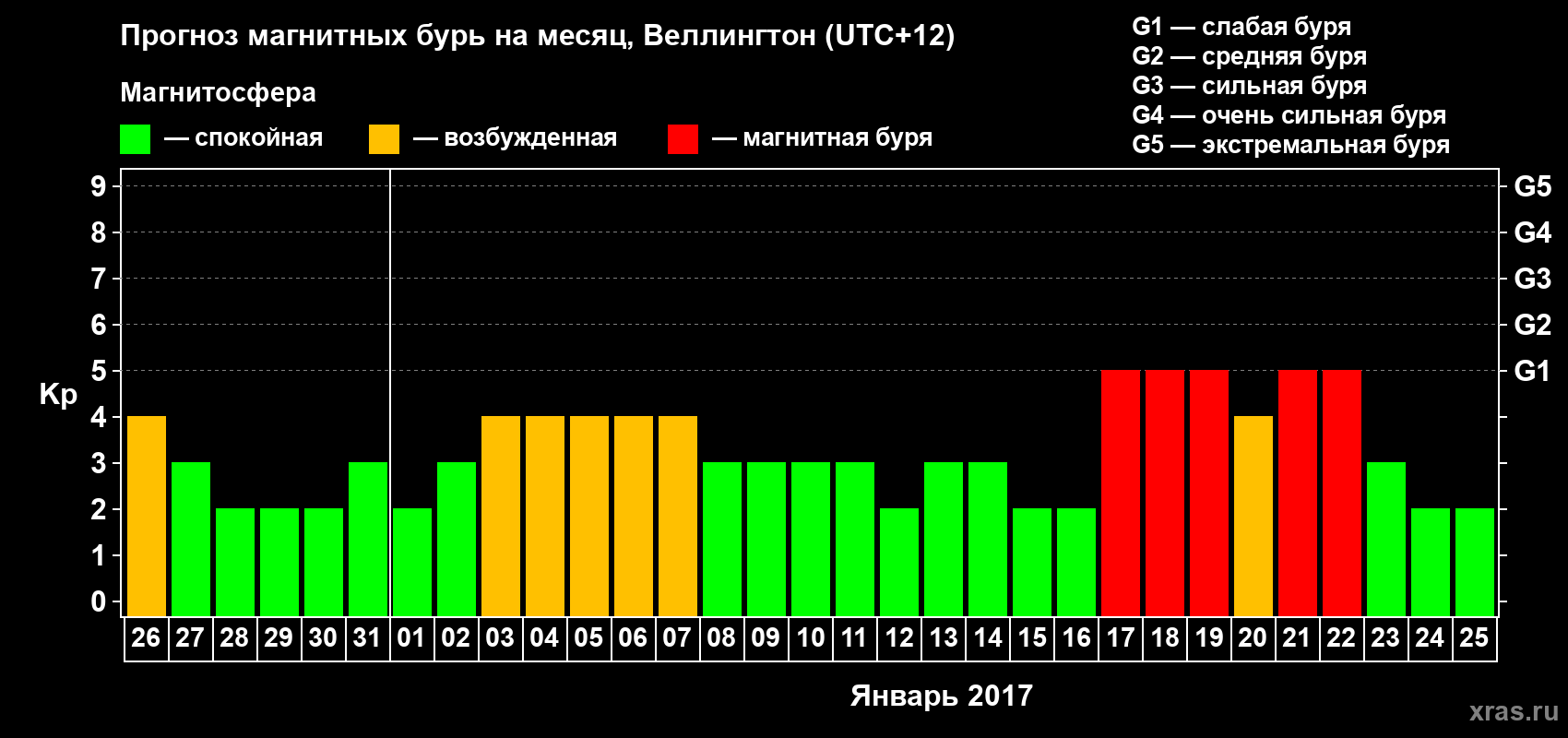 Прогноз максимального суточного геомагнитного индекса Kp на <b>1 месяц</b> (31 день) <b>с 26 декабря 2016 г по 25 января 2017 г</b>