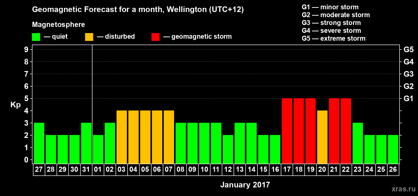 Forecast of the daily maximal value of geomagnetic index&nbsp;Kp for <b>1 month</b> (31 days) <b>from Dec 27, 2016 to Jan 26, 2017</b>