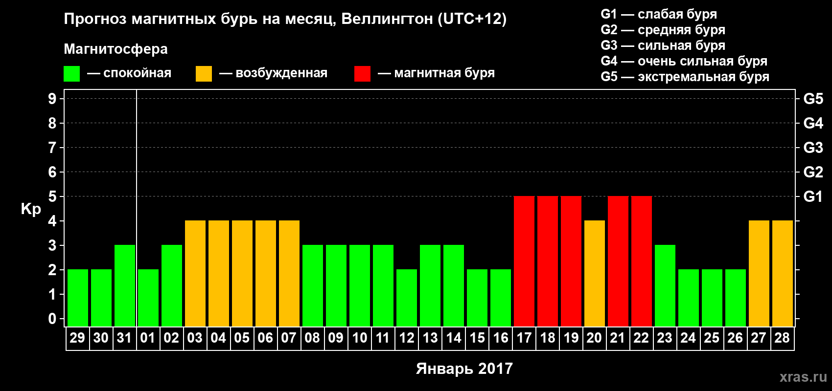 Прогноз максимального суточного геомагнитного индекса Kp на <b>1 месяц</b> (31 день) <b>с 29 декабря 2016 г по 28 января 2017 г</b>