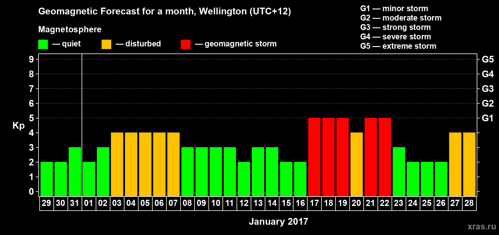 Forecast of the daily maximal value of geomagnetic index&nbsp;Kp for <b>1 month</b> (31 days) <b>from Dec 29, 2016 to Jan 28, 2017</b>