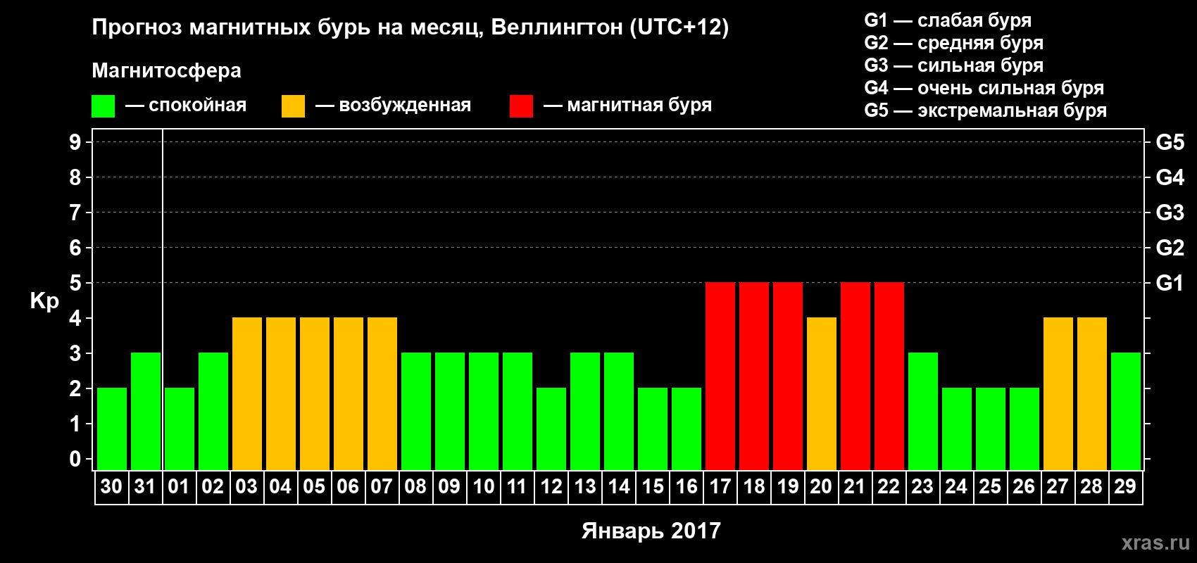 Прогноз максимального суточного геомагнитного индекса Kp на <b>1 месяц</b> (31 день) <b>с 30 декабря 2016 г по 29 января 2017 г</b>