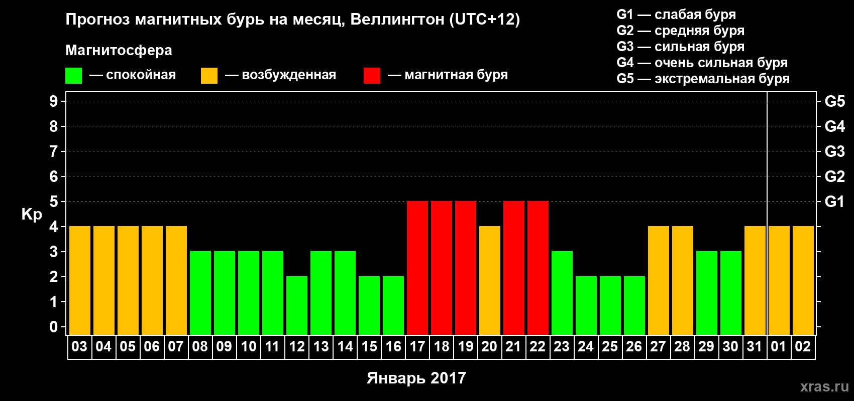 Прогноз максимального суточного геомагнитного индекса Kp на <b>1 месяц</b> (31 день) <b>с 03 января по 02 февраля 2017 г</b>